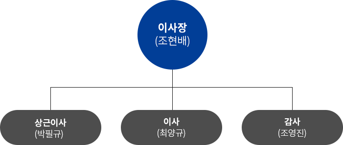 이사장(조현배)-상근이사(박필규)/이사(최양규)/감사(조영진)